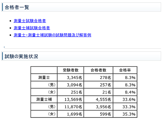 測量士・測量士補試験の実施状況（国土地理院）