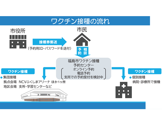 新型コロナワクチン接種の流れ（出典：　福島市公式ホームページ）