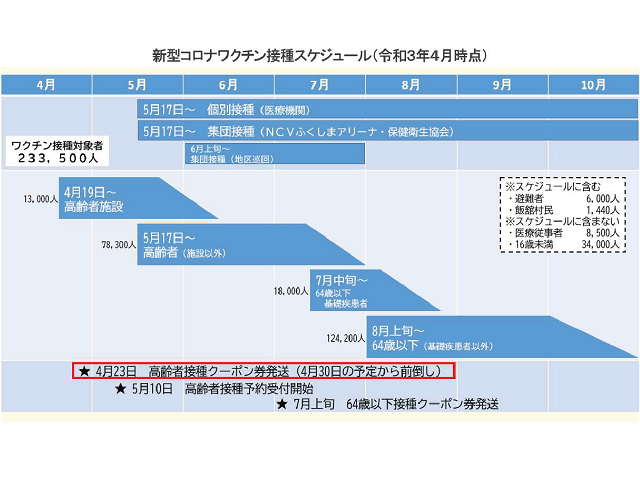 福島市新型コロナワクチン接種スケジュール（令和3年4月時点）