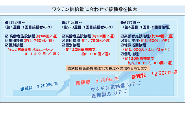 ワクチン供給量に合わせて接種数を拡大