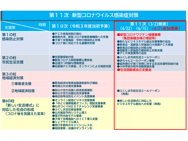 ６月市議会定例会議への追加提出議案（出典：　福島市公式ホームページ）