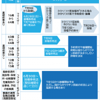 福島市６４歳以下の方の新型コロナワクチン接種スケジュール（出典：　福島市公式ホームページ）