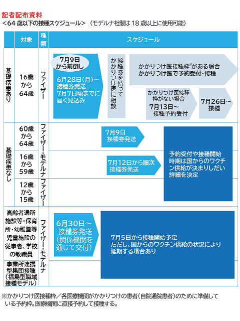 福島市６４歳以下の方の新型コロナワクチン接種スケジュール（出典：　福島市公式ホームページ）