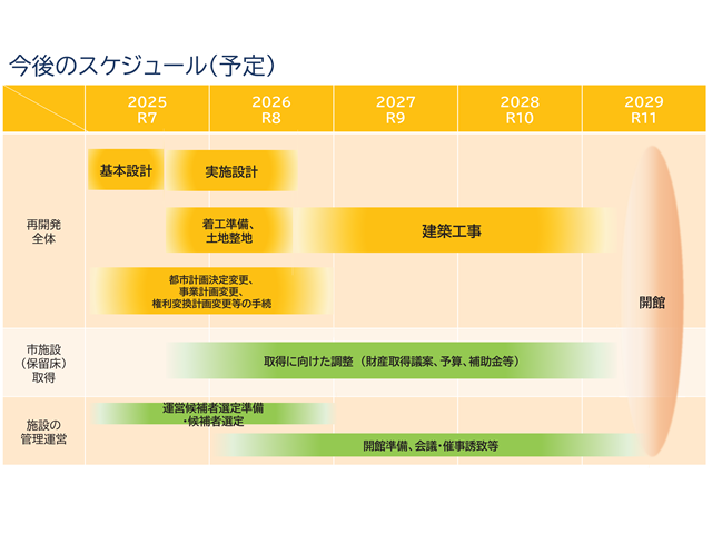 今後のスケジュール（予定・福島市議会全員協議会資料）